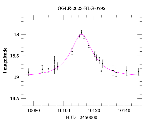 Event light curve