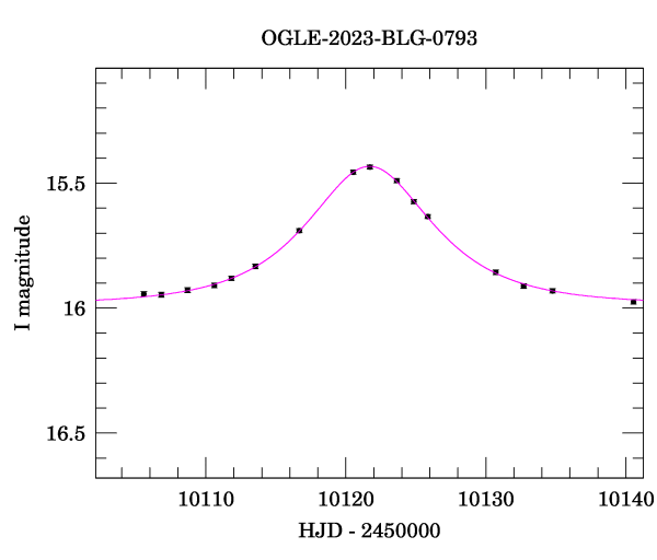 Event light curve