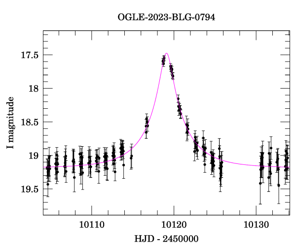 Event light curve