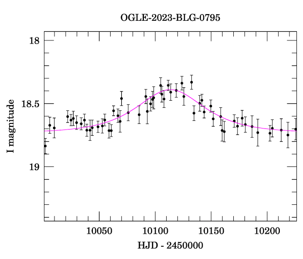 Event light curve