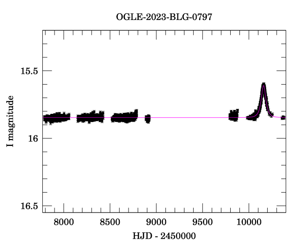 Light curve