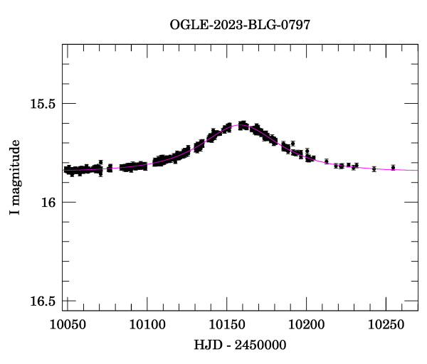 Event light curve