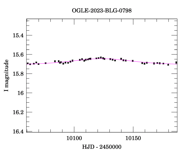 Event light curve