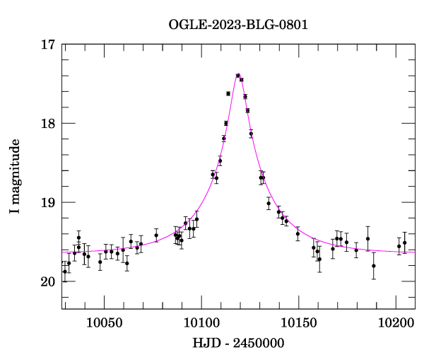 Event light curve