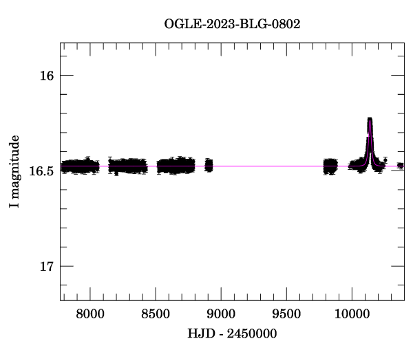 Light curve