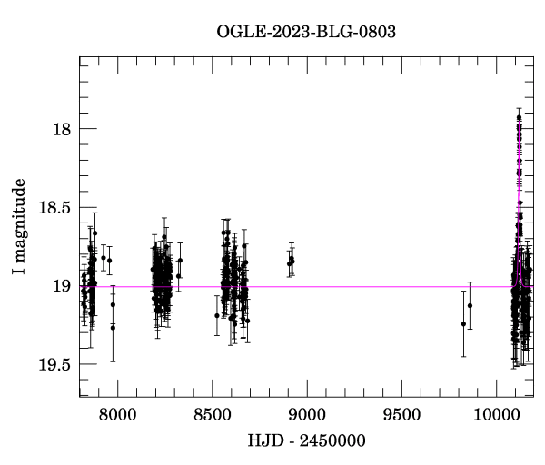 Light curve