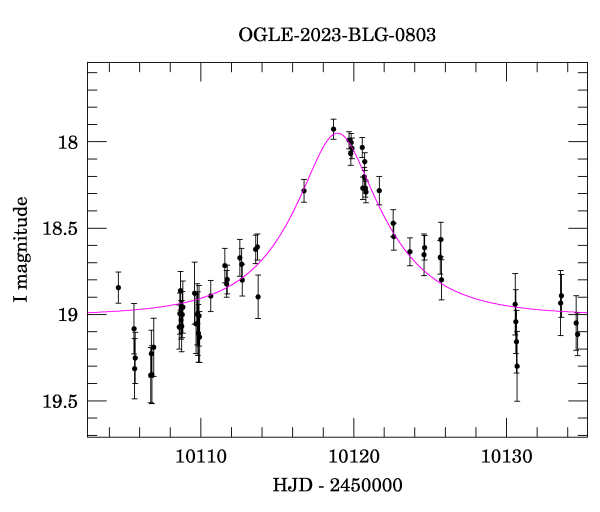 Event light curve