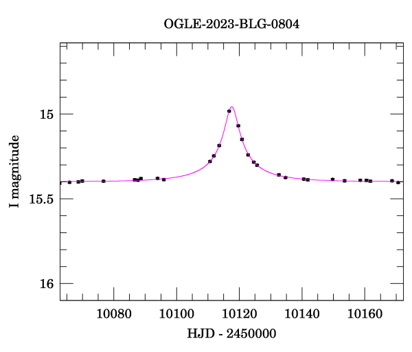 Event light curve