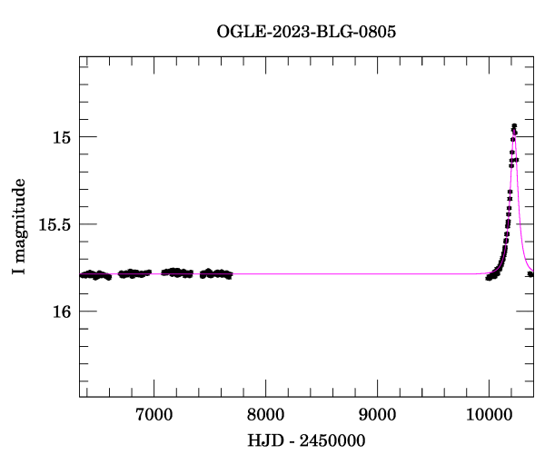 Light curve