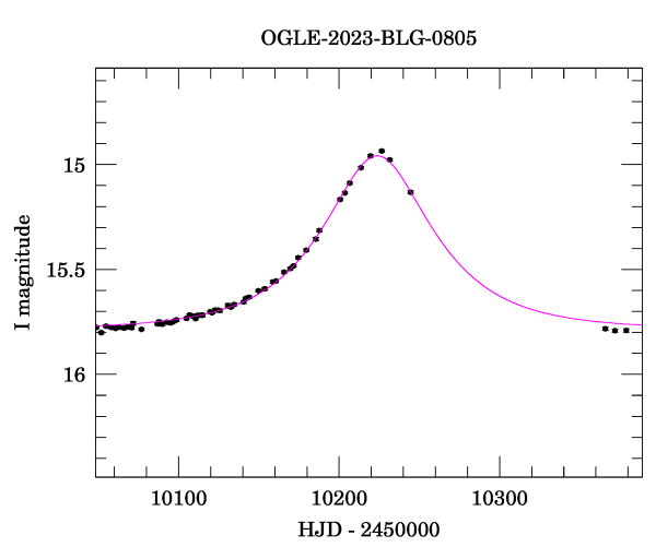 Event light curve