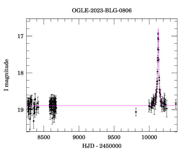 Light curve