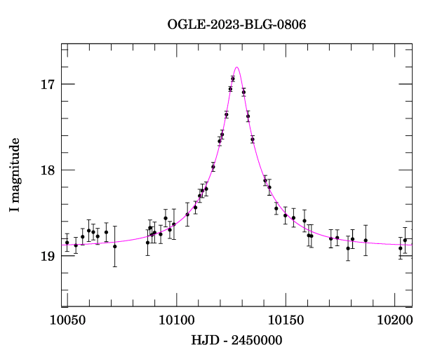 Event light curve