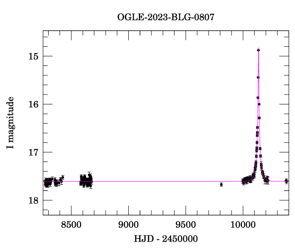 Light curve