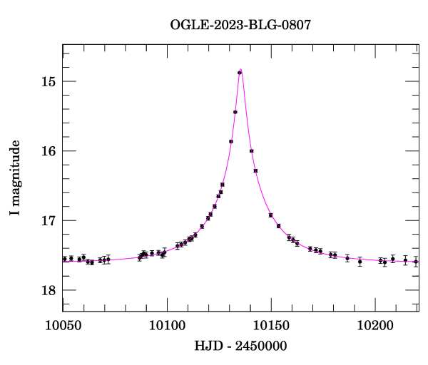 Event light curve