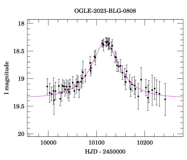 Event light curve