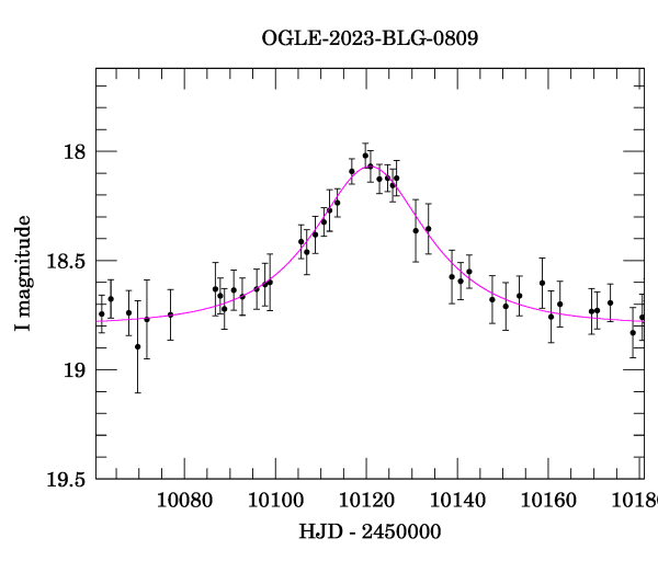 Event light curve