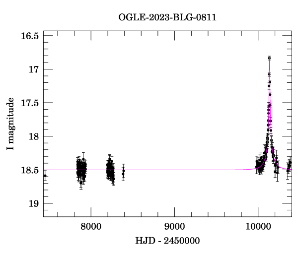 Light curve