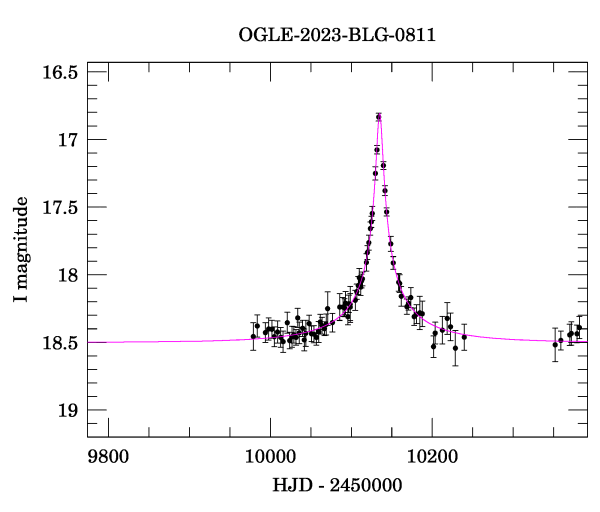 Event light curve