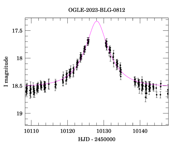 Event light curve