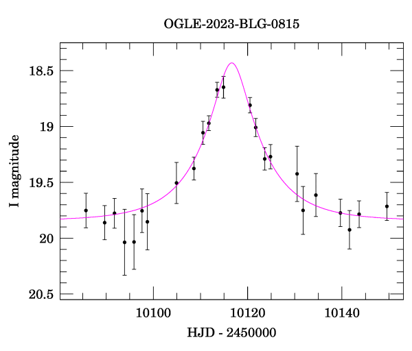 Event light curve