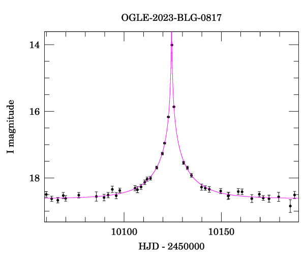 Event light curve