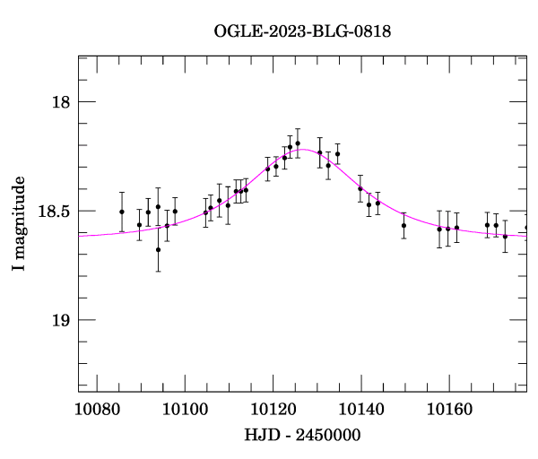 Event light curve