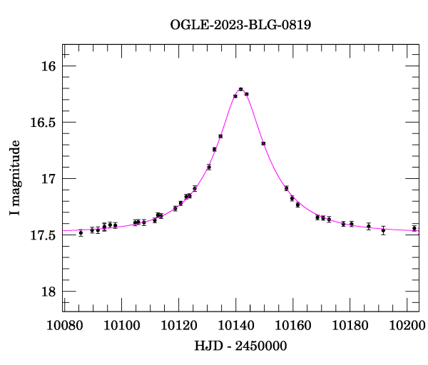 Event light curve