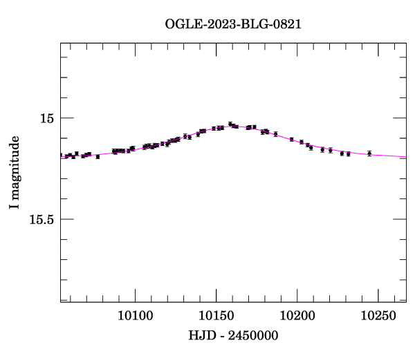 Event light curve