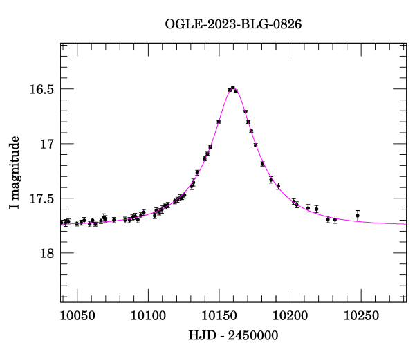 Event light curve