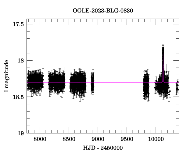 Light curve