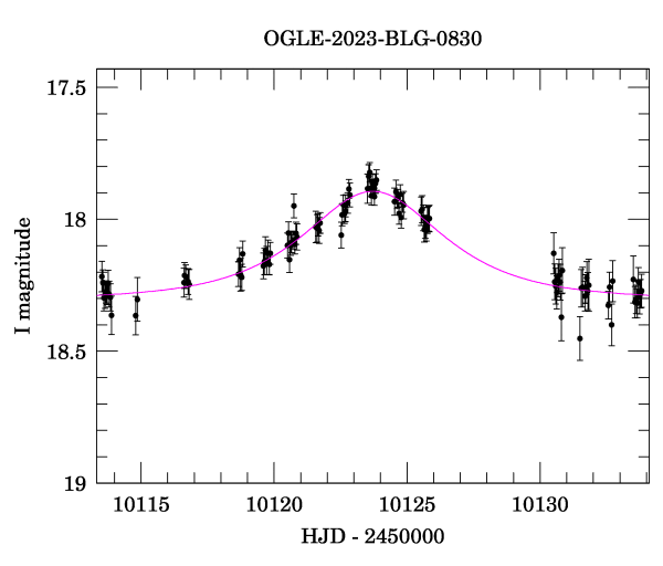 Event light curve