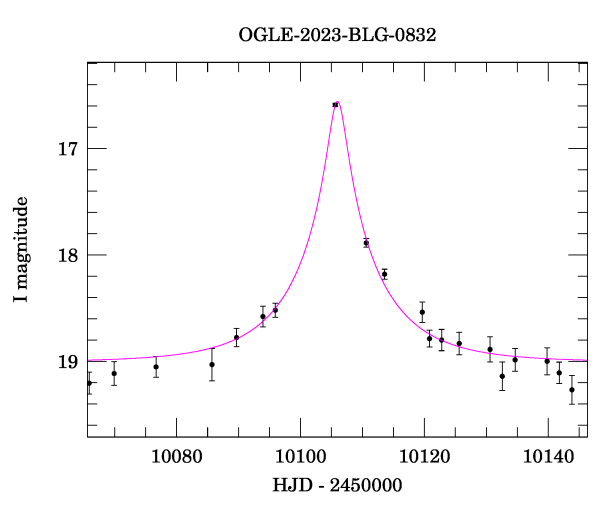 Event light curve