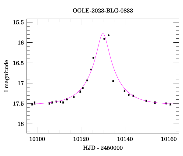 Event light curve