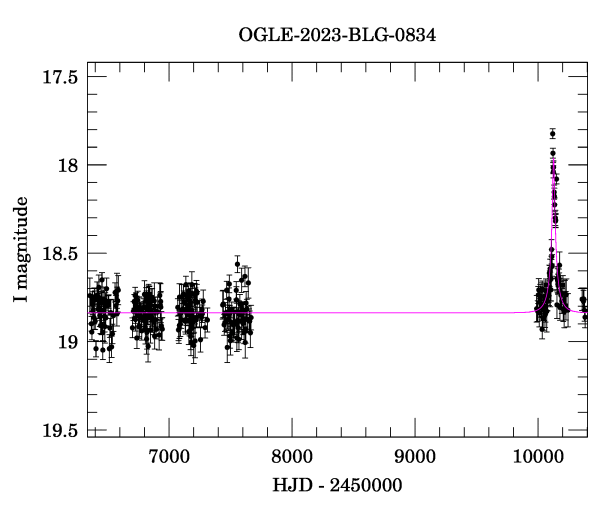 Light curve