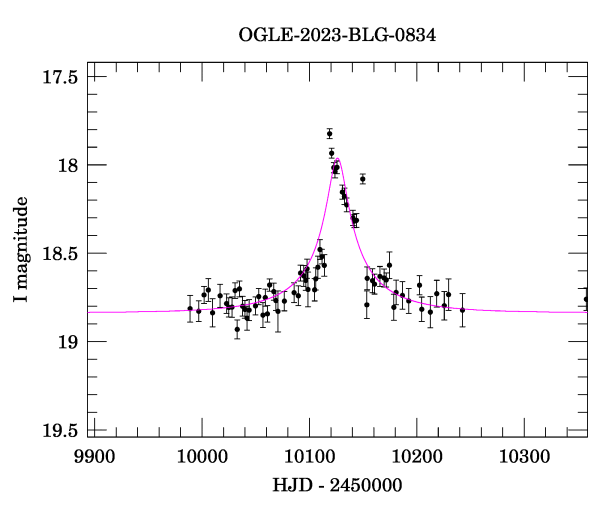 Event light curve