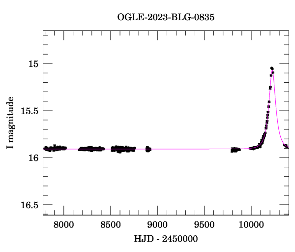 Light curve