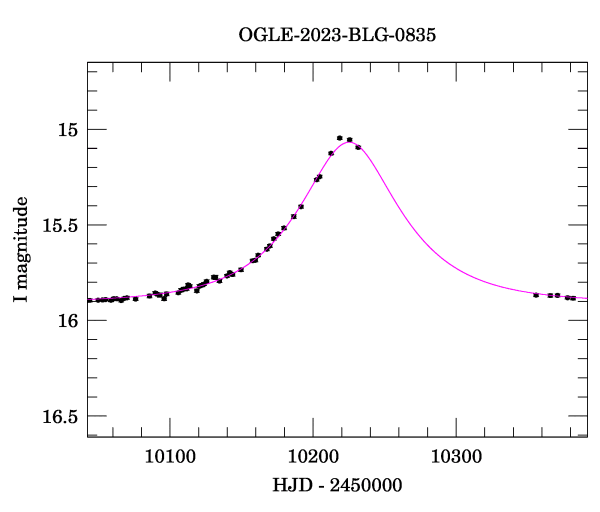 Event light curve