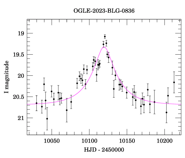 Event light curve