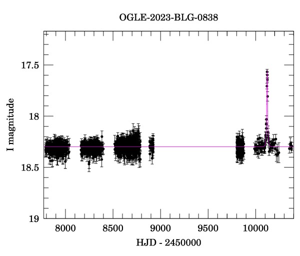 Light curve