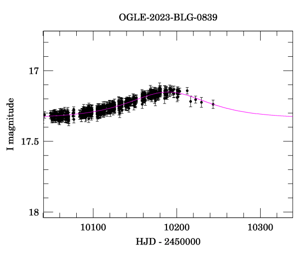 Event light curve