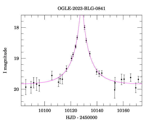 Event light curve