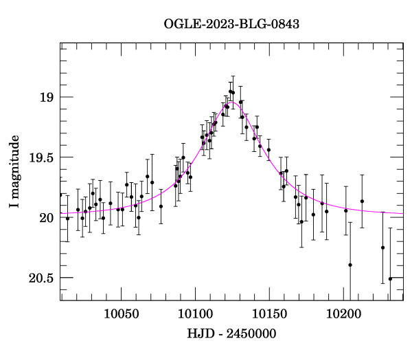 Event light curve