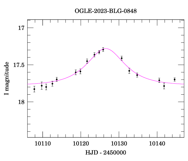 Event light curve