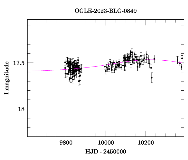 Event light curve