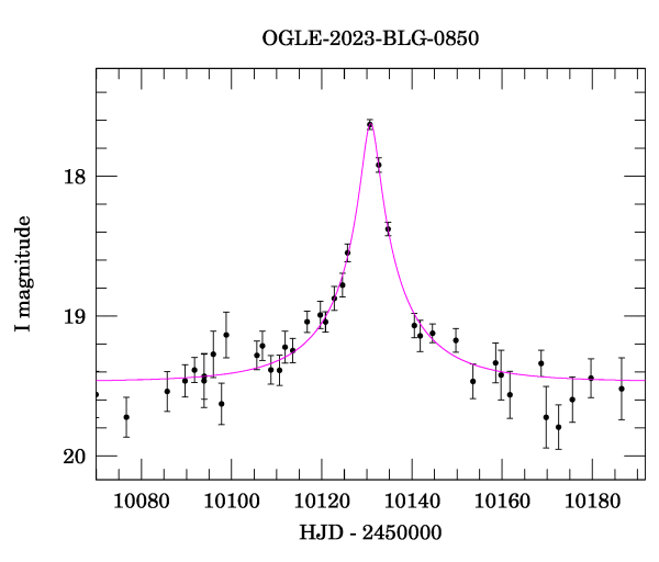 Event light curve