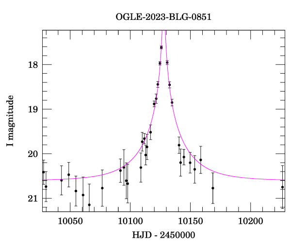 Event light curve