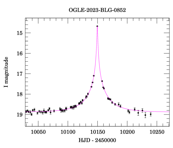 Event light curve