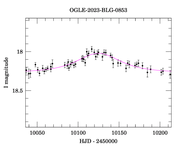 Event light curve