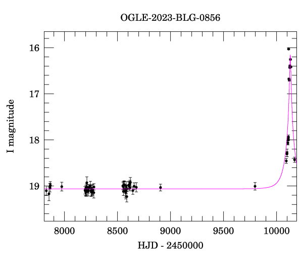 Light curve