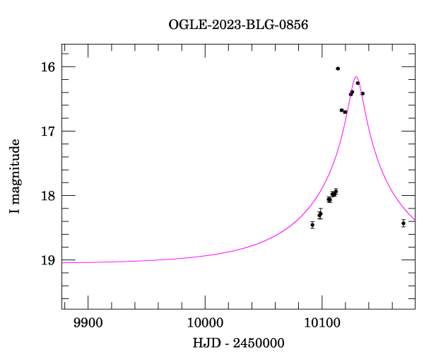 Event light curve